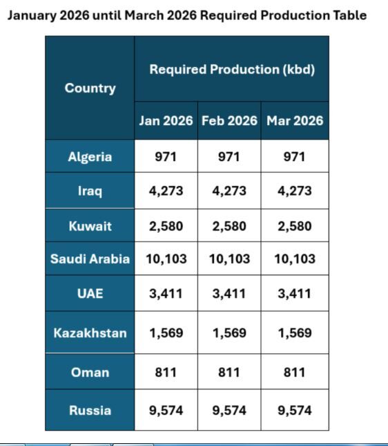 توقف لغو کاهش تولید ۸ عضو اوپک‌پلاس در ۳ ماه نخست ۲۰۲۶