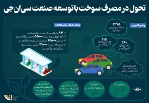 تحول در مصرف سوخت با توسعه صنعت سی‌ان‌جی