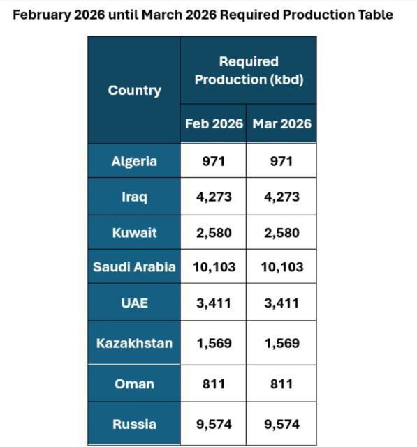 تثبیت تولید نفت ۸ عضو اوپکپلاس در ۳ ماه نخست ۲۰۲۶