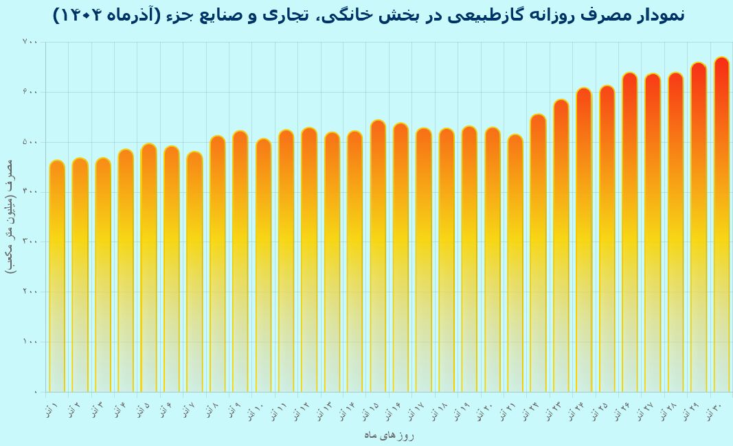 سهم بالای مصرف خانگی از تولید گاز کشور/ مصرف ۱۶ میلیارد مترمکعب در آذر