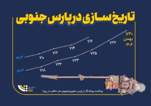 تاریخ‌سازی در پارس جنوبی