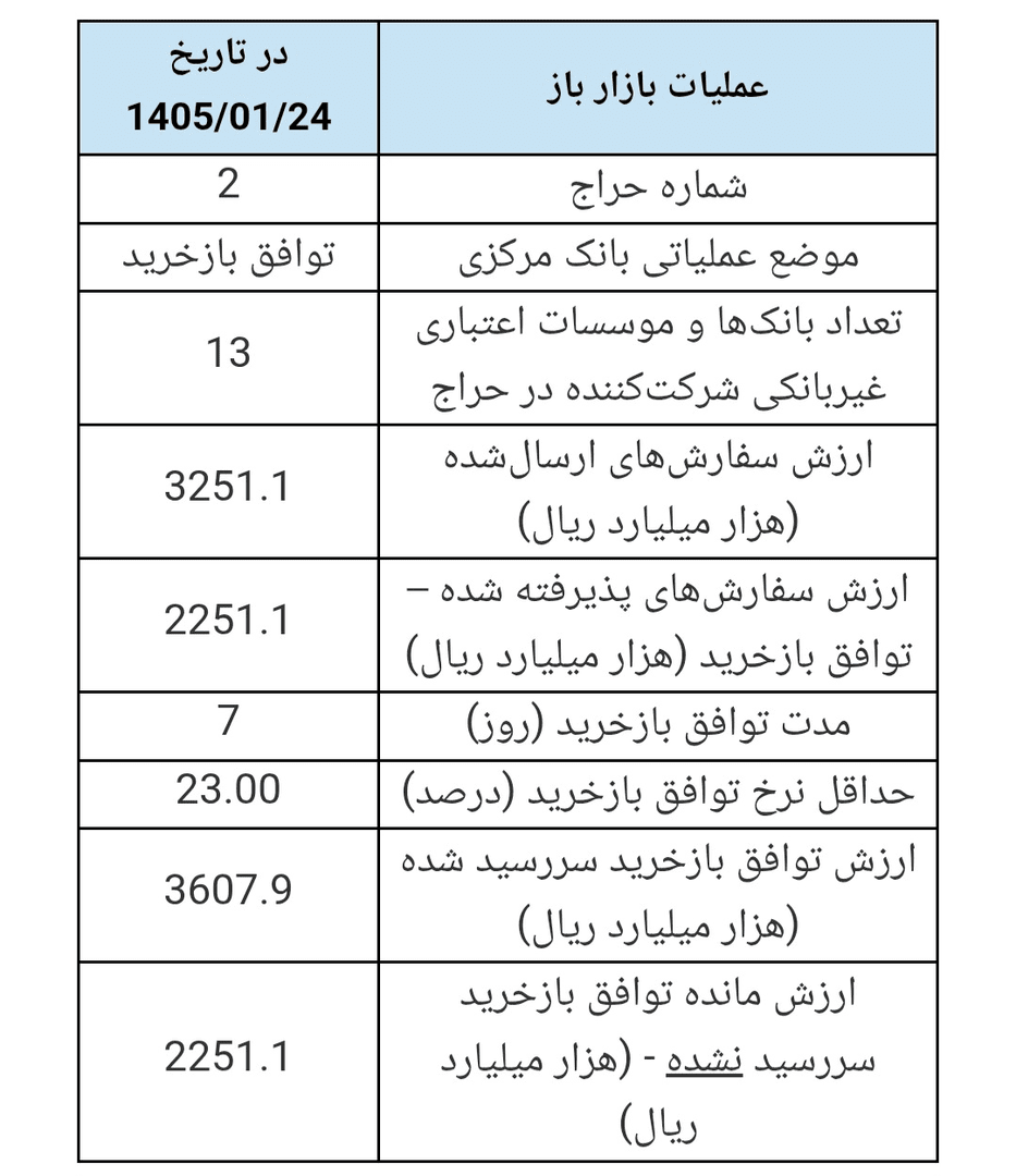مخالفت بانک مرکزی با یکسوم تقاضای نقدینگی بانکها