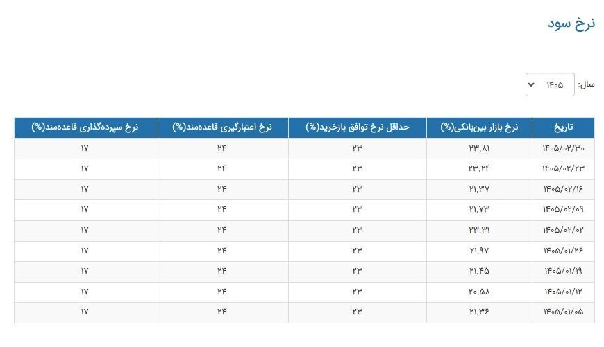 نرخ سود بانکی|سود بانکی , بانک مرکزی جمهوری اسلامی ایران , 