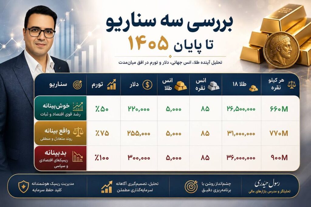 بررسی سه سناریو برای دلار، طلا و نقره تا پایان ۱۴۰۵