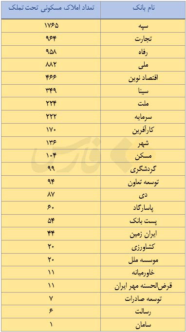 انتشار جدیدترین آمار از املاک بانکها | مالکیت ۵۰۳۵ ملک مسکونی توسط ۵ بانک کشور