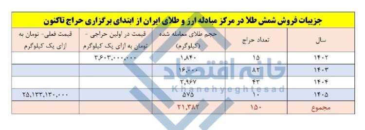 رشد ۷ برابری قیمت شمش طلا با وجود حراج ۲۱ تن شمش در مرکز مبادله