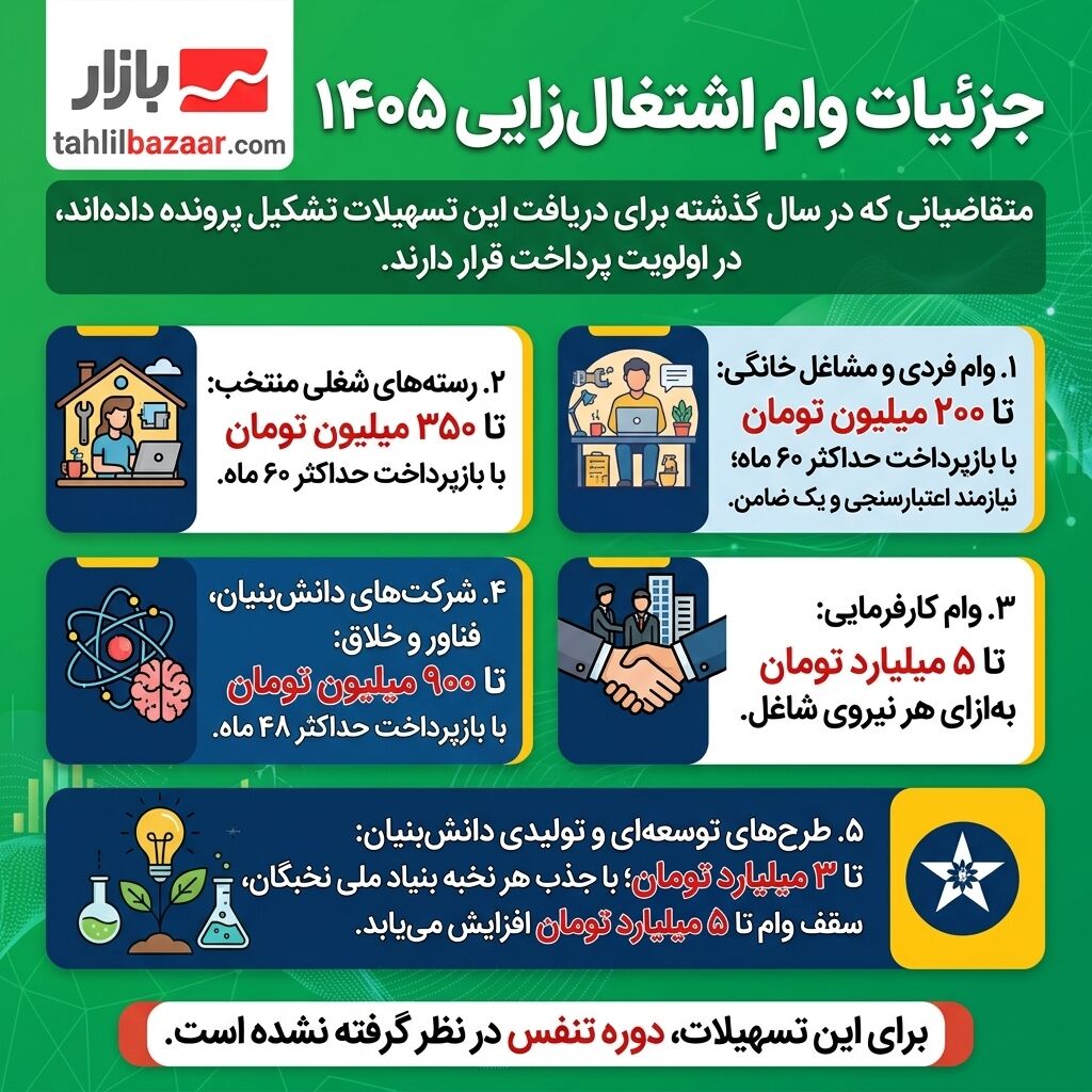 جزئیات جدید وام اشتغال ۱۴۰۵