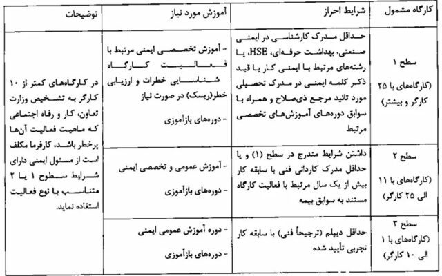 آییننامه جدید مسئول ایمنی در کارگاهها ابلاغ شد؛ کارفرمایان یک سال برای تطبیق فرصت دارند