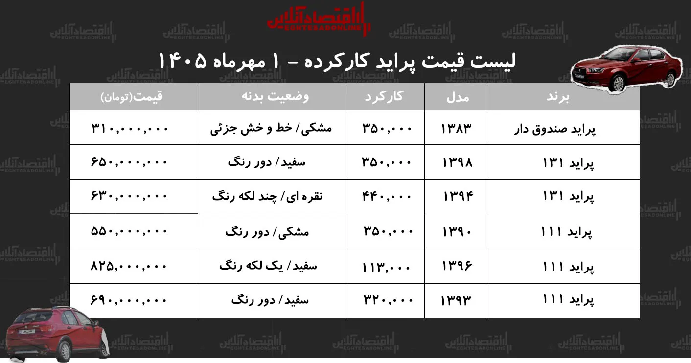 بررسی قیمت پراید کارکرده در شهریور ۱۴۰۵؛ از مدل‌های اقتصادی تا هاچ‌بک‌های محبوب
