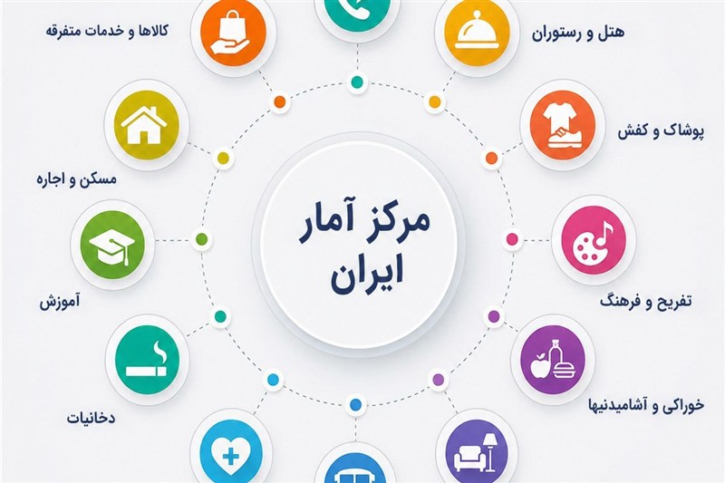 تغییر ترکیب تورم شهریور؛ فشار افزایش قیمتها به سمت خدمات و کالاهای غیرخوراکی