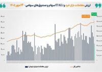 رکورد تاریخی ارزش معاملات خرد سهام و صندوق‌های سهامی در بازار سرمایه ایران ثبت شد