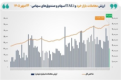 رکورد تاریخی ارزش معاملات خرد سهام و صندوقهای سهامی در بازار سرمایه ایران ثبت شد