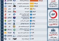 میدکو با ۱۳۴ هزار میلیارد تومان بدهی در صدر فهرست بدهکاران بانکی قرار گرفت