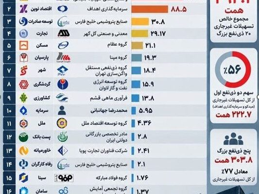 میدکو با ۱۳۴ هزار میلیارد تومان بدهی در صدر فهرست بدهکاران بانکی قرار گرفت