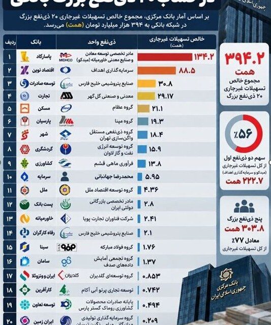 میدکو با ۱۳۴ هزار میلیارد تومان بدهی در صدر فهرست بدهکاران بانکی قرار گرفت